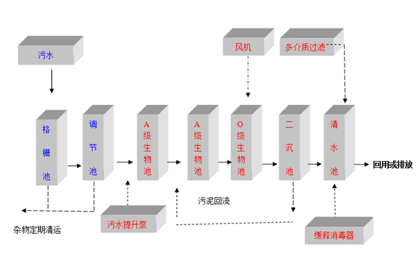食品廠一體化設備工藝圖